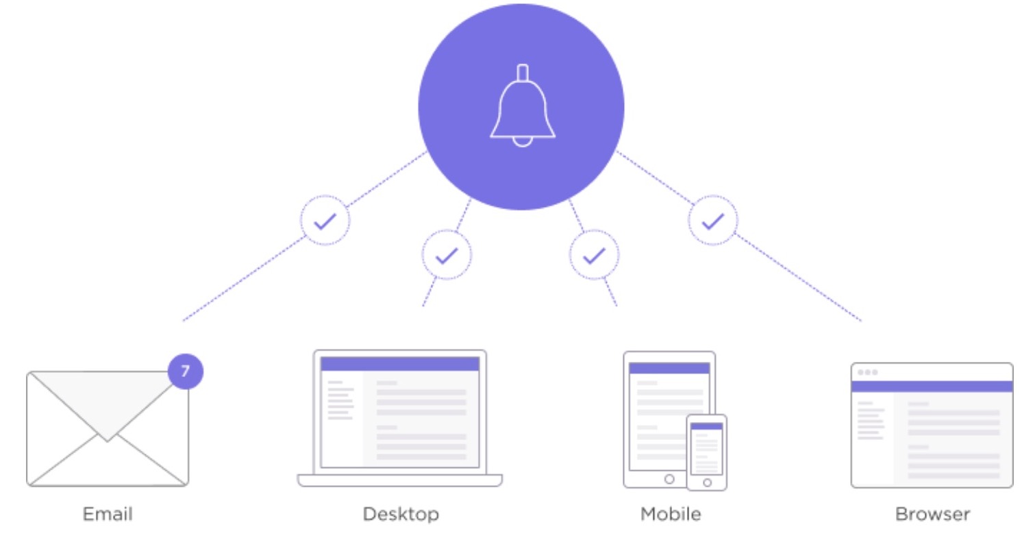 You can configure how and when to receive notifications